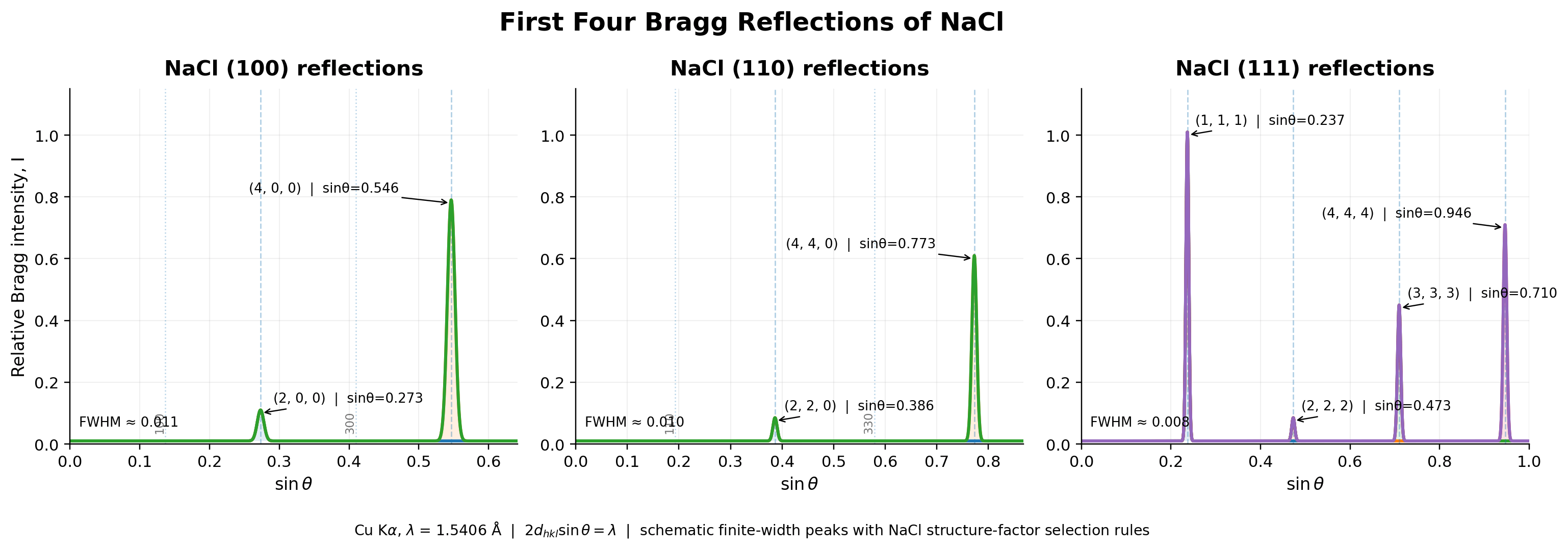 NaCl_Bragg_first4_100_110_111