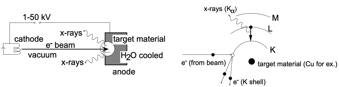 Diagram illustrating an electrical circuit with an anode and target material, showing electron movement and vacuum environment.