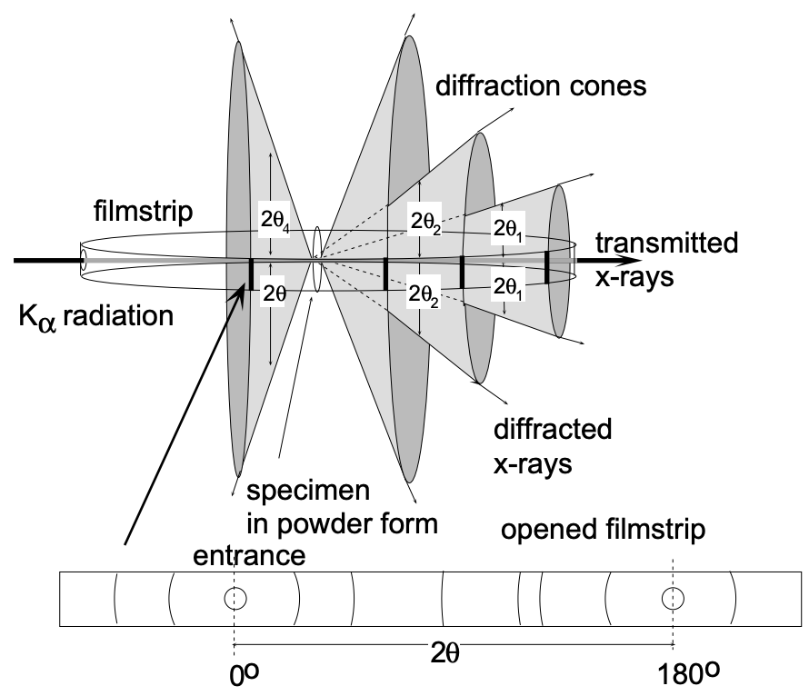 Diagram illustrating x-ray diffraction, showing Kα radiation, a specimen in powder form, and resulting diffraction cones and x-rays.
