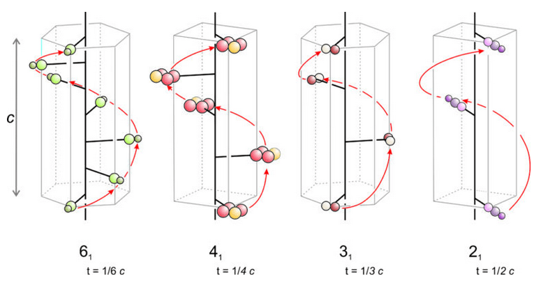 11.5.1: Space Group Operators - Geosciences LibreTexts