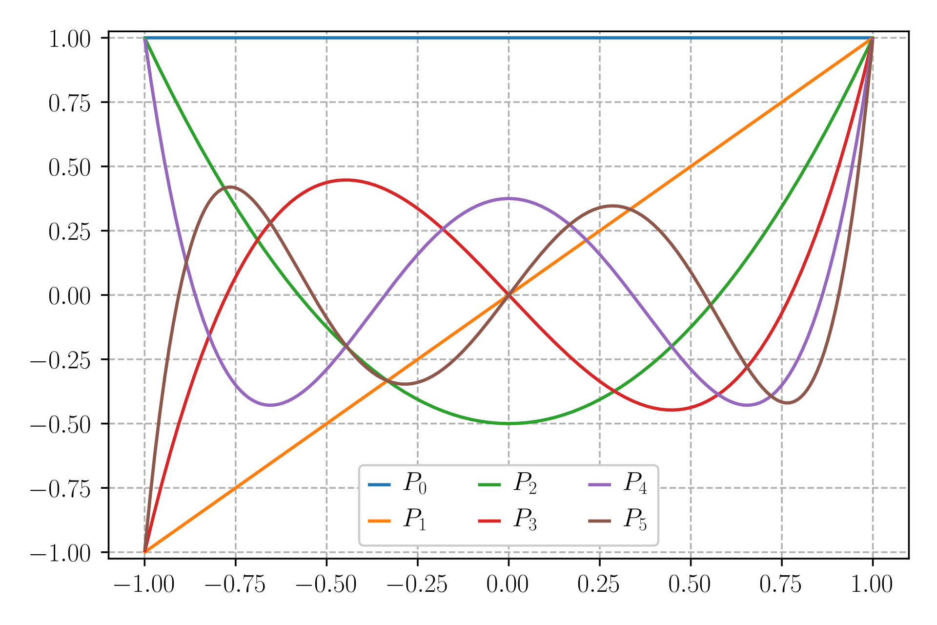 Plot of the six first Legendre polynomials.