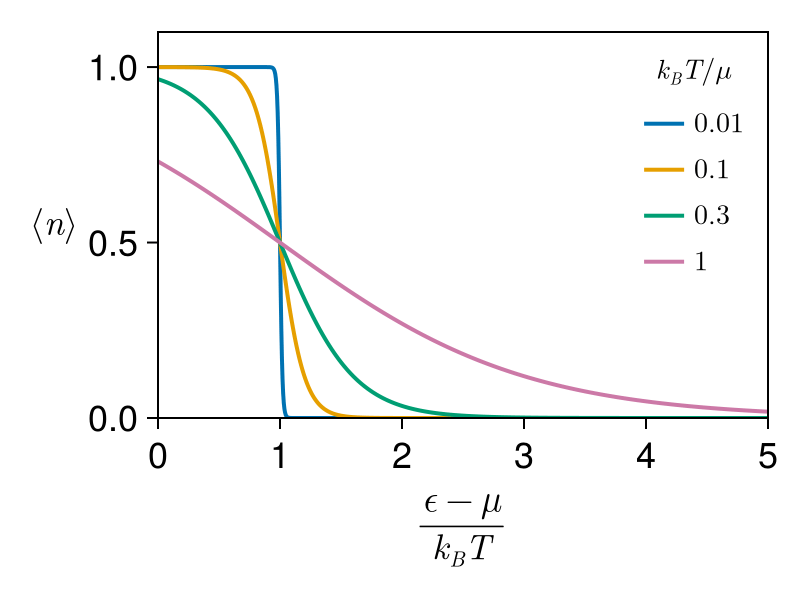Energy dependence. More gradual at higher T. Not shown is that '"<code>UNIQ--postMath-0000000E-QINU</code>"' decreases for higher T.[16]