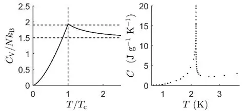 11 (a) Heat capacity C V of the ideal Bose gas as a function of ...