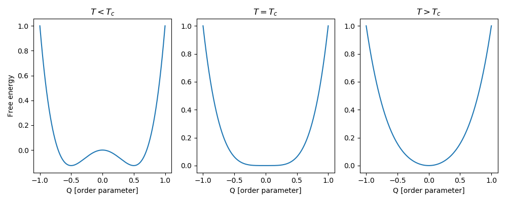 Calculations of second-order phase transitions with the SSCHA