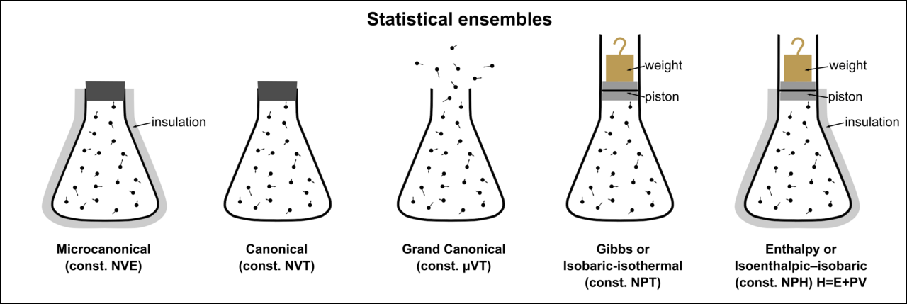 Statistical Ensembles