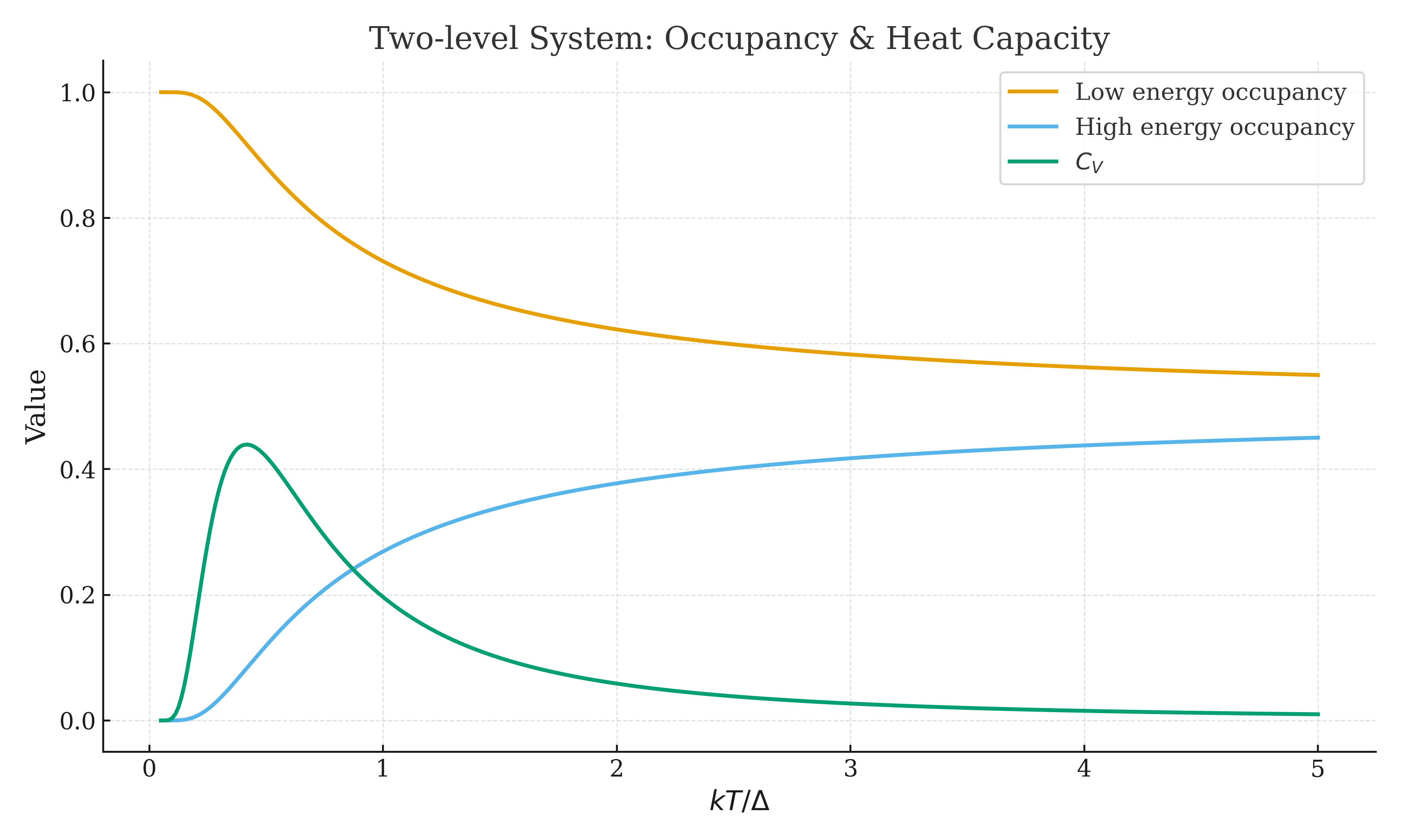 two_level_plot