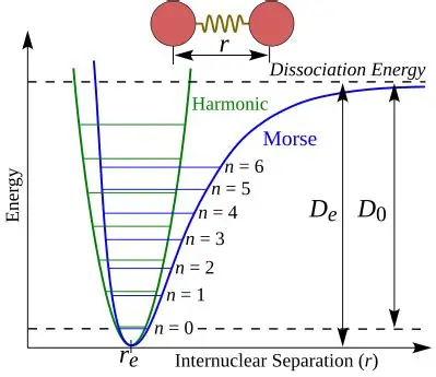 Morse Potential | OpenOChem Learn